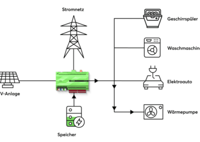 Energie